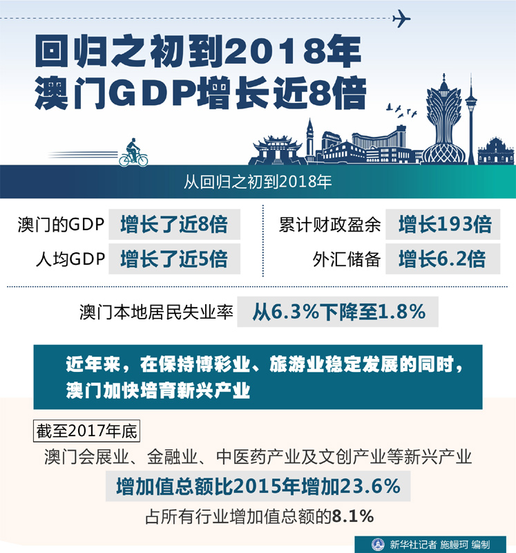 2018澳门gdp_澳门回归图片(2)